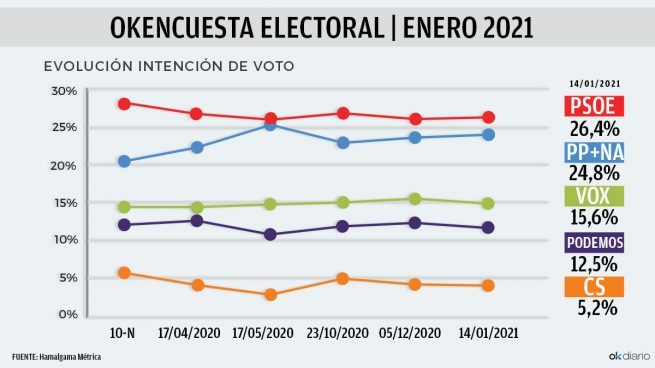 España Suma sacaría hoy una mayoría absoluta más amplia que la de Aznar en 2000 y Rajoy en 2011