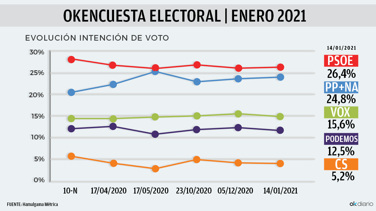 Evolución de la intención de voto desde las elecciones del 10-N, en las encuestas de Hamalgama Métrica para OKDIARIO.