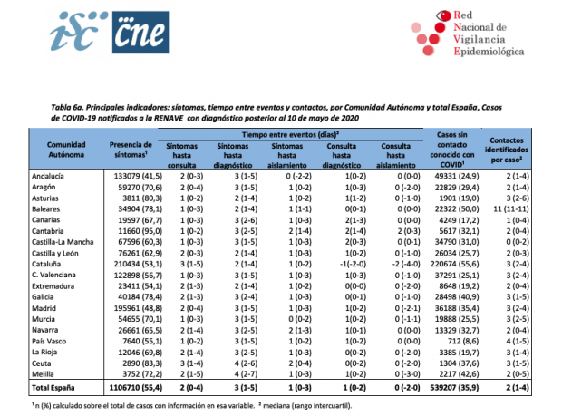 Madrid y Andalucía son las comunidades que más asintomáticos detectan: son 5 de cada 10 positivos