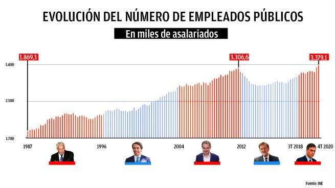 España supera con Sánchez la mayor cifra de empleados públicos de la democracia