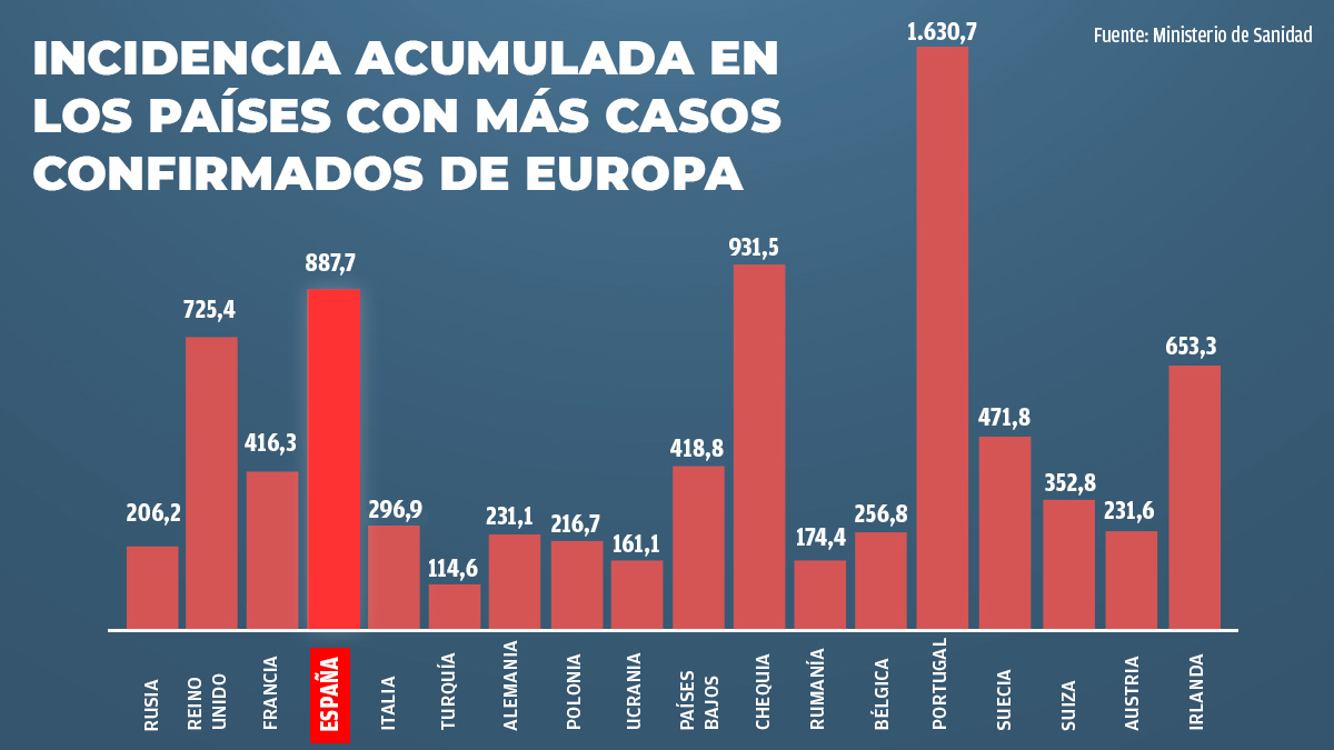 Incidencia acumulada de Covid en los países europeos.