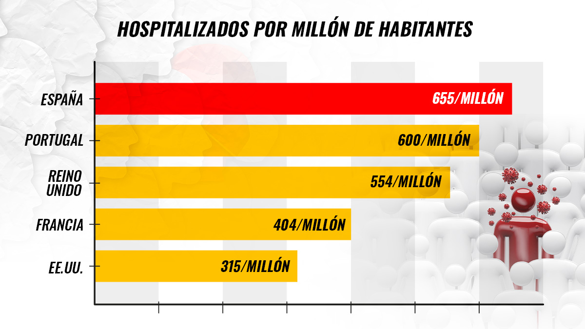 Gráfico de más hospitalizados por millón de habitantes.
