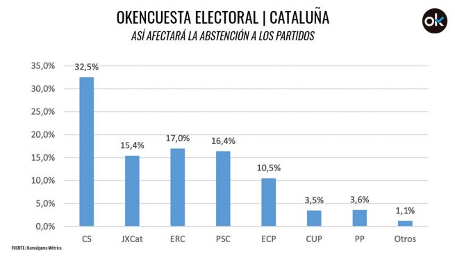 Uno de cada tres abstencionistas en Cataluña votó a Ciudadanos en su triunfo histórico de 2017
