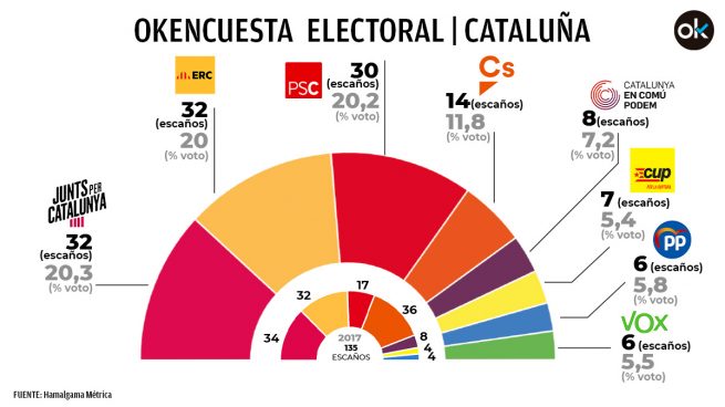 Encuesta Elecciones Cataluña