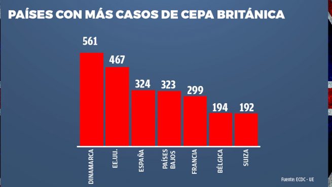 España cepa británica