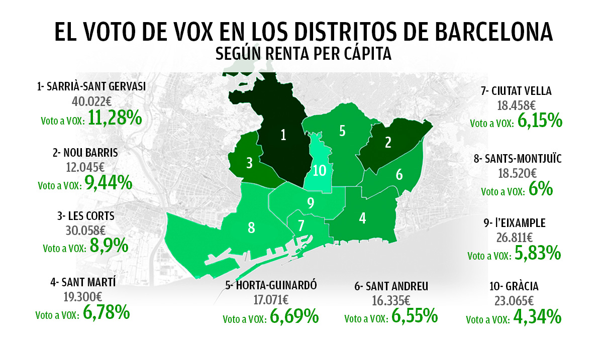 El voto de Vox en los distritos de Barcelona el 14-F según la renta familiar per cápita.