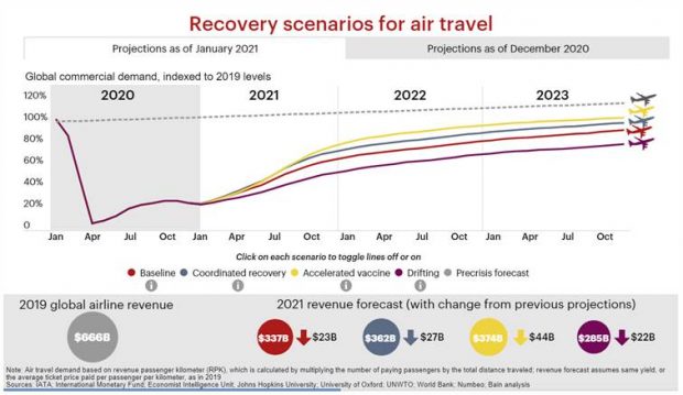 Los viajes en avión podrían desplomarse hasta un 65% en el verano de 2021