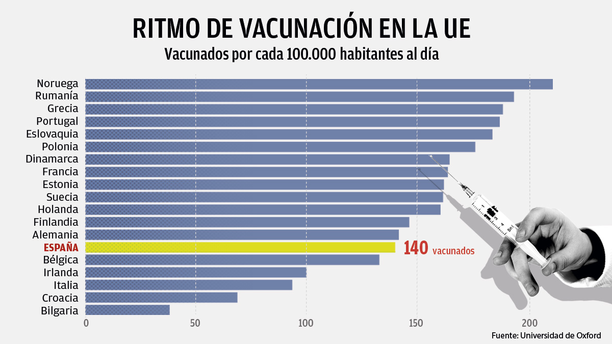 Ritmo diario de vacunaciones por cada 100.000 habitantes (Fuente: Universidad de Oxford).