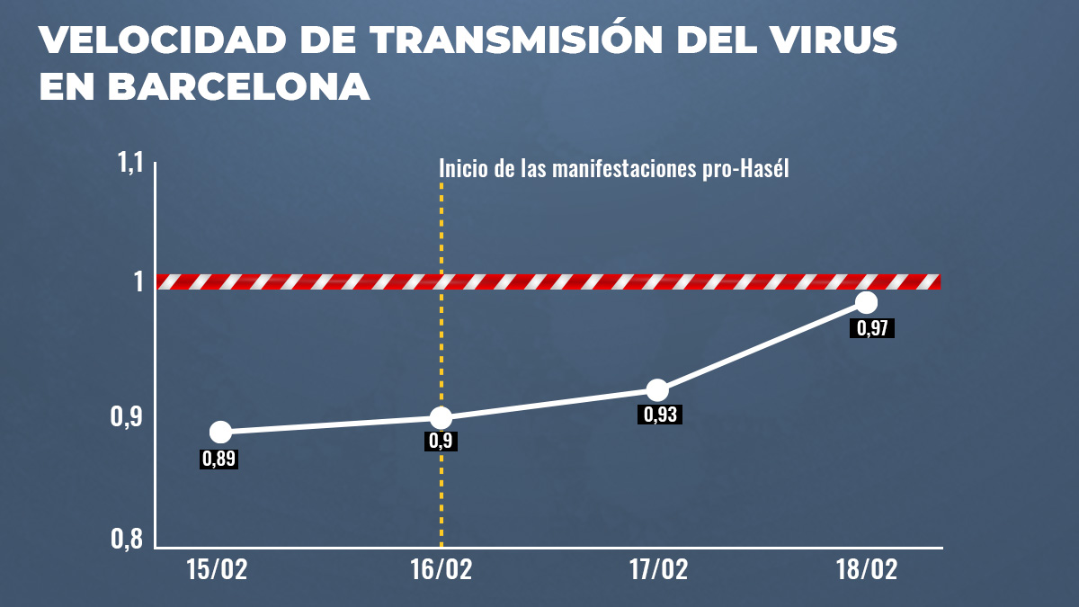 Gráfico de la velocidad de transmisión del coronavirus en Barcelona.