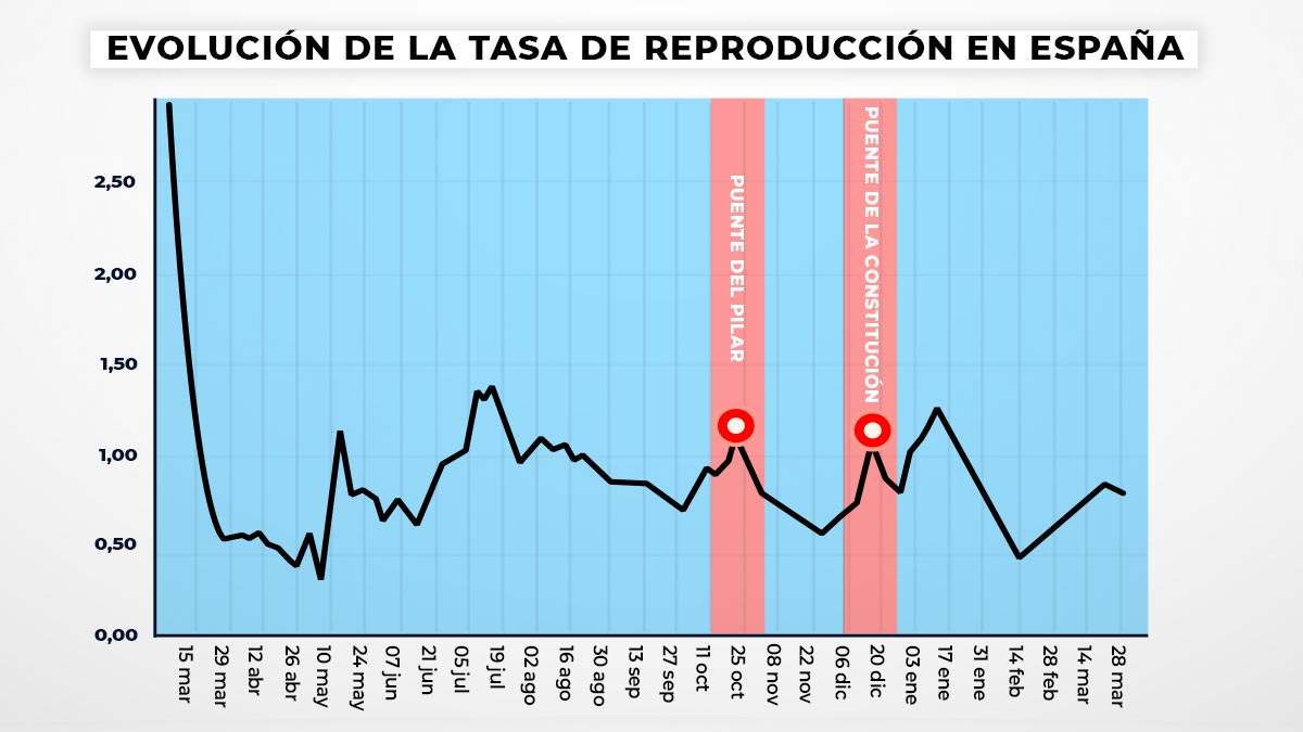 Gráfico de la evolución de la velocidad de transmisión (Rt) del virus en España.