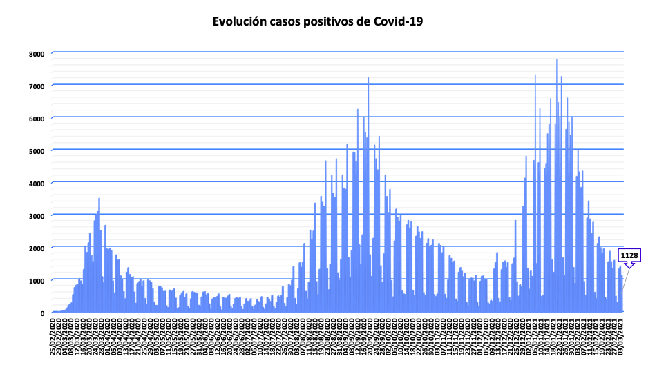 Evolución de la curva de contagios en Madrid. Dirección General de Salud Pública.