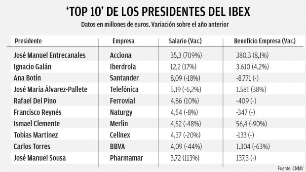 El ‘top 10’ de los salarios de los líderes del Ibex