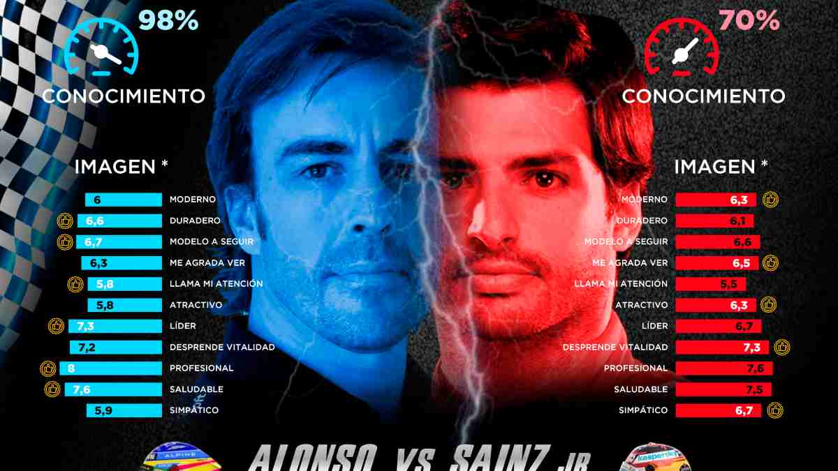 Estudio entre Fernando Alonso y Carlos Sainz. (@PersonalityMdia)