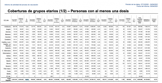 España ha recibido 8,6 millones de vacunas y aún no ha inmunizado a los 2,8 millones de mayores de 80 años  Marruecos sonroja a Sánchez: más vacunas puestas que España con un presupuesto 37 veces menor Captura-de-pantalla-2021-04-05-a-las-19.37.08-620x316