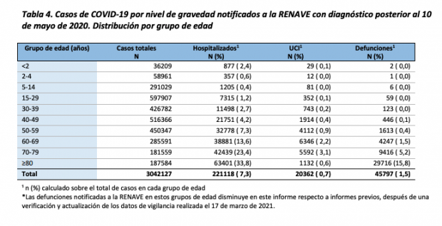 La España real contra Sánchez: el 97% de los españoles entre 70 y 79 años, sin vacunar 3 meses después Captura-de-pantalla-2021-04-06-a-las-12.13.27-620x317