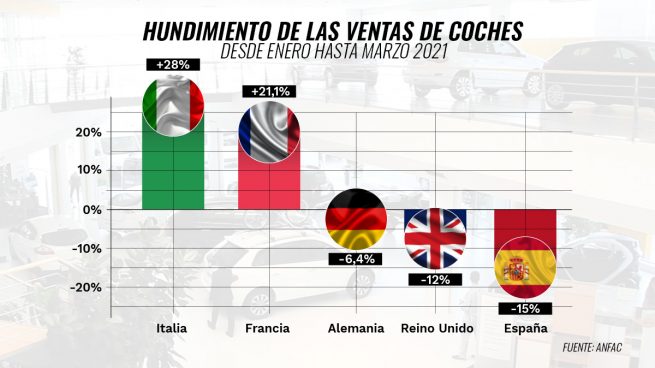 La pandemia cierra su primer año con España a la cabeza del hundimiento de las ventas de coches