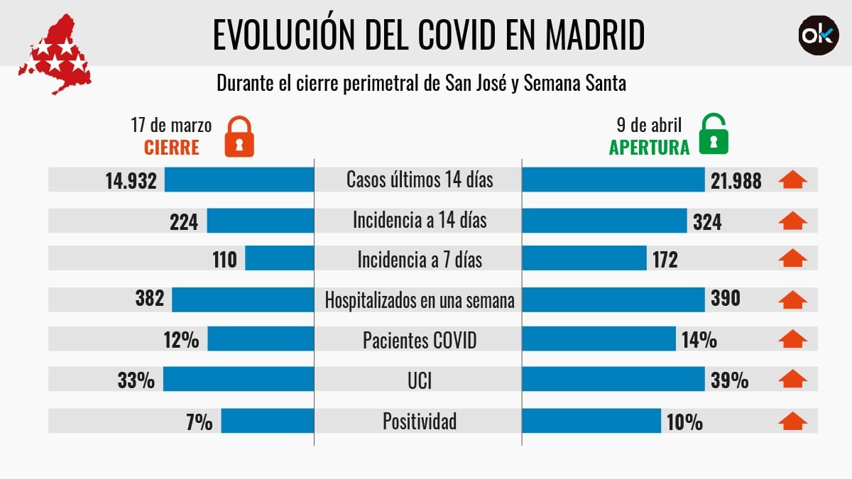 Tabla de la evolución de los principales indicadores covid en Madrid durante el cierre de Semana Santa.