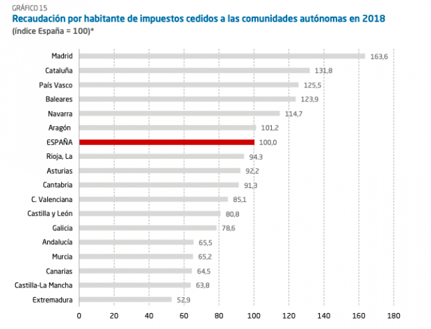Recaudación por habitante de impuestos cedidos a las comunidades autónomas en 2018