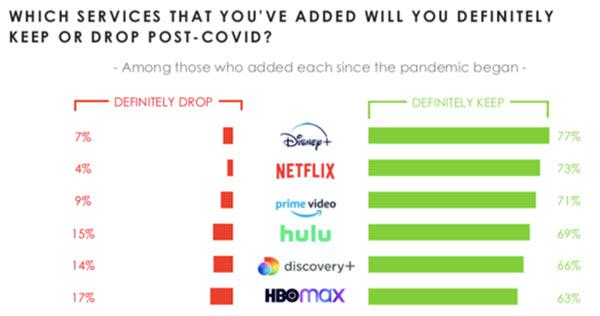Netflix sufre: captará menos clientes que Disney Plus y subirá precios este año