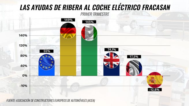 Las ayudas de Ribera al coche eléctrico fracasan: España lidera la caída de las ventas en la UE hasta marzo