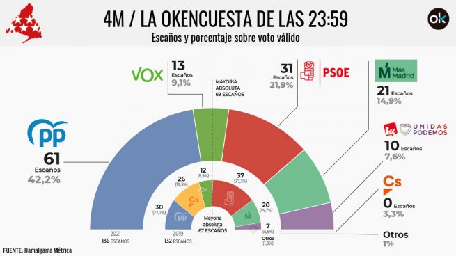 La amenaza fascista ‘fake’ no engaña a los madrileños: Ayuso avanza hacia una amplia mayoría con Vox