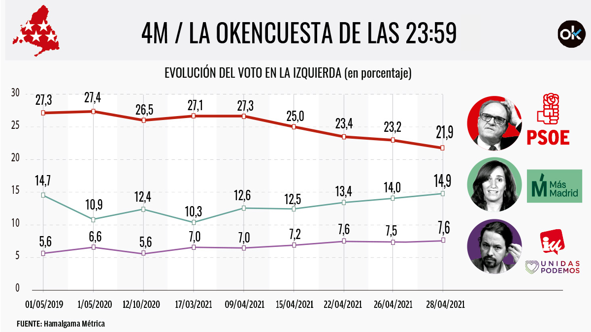 Evolución del voto de la izquierda en Madrid.