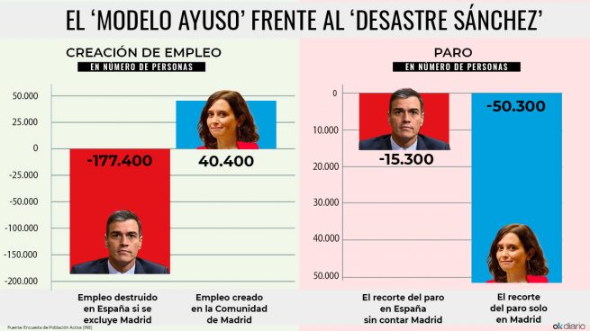 El 'modelo Ayuso' frente al 'desastre Sánchez'