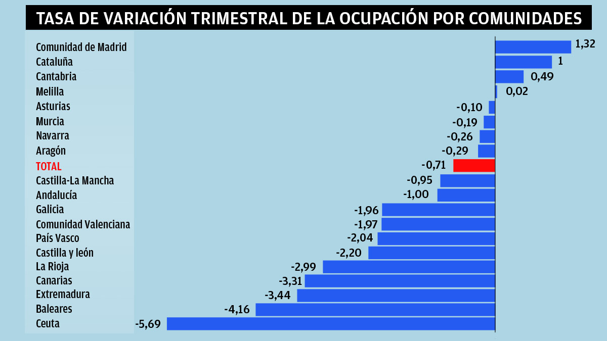 Creación de empleo por CCAA en el primer trimestre de 2021. INE.