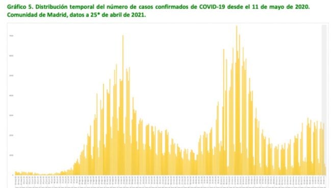 Los epidemiólogos de Madrid confirman que la pandemia ha entrado en retroceso y «no habrá quinta ola»