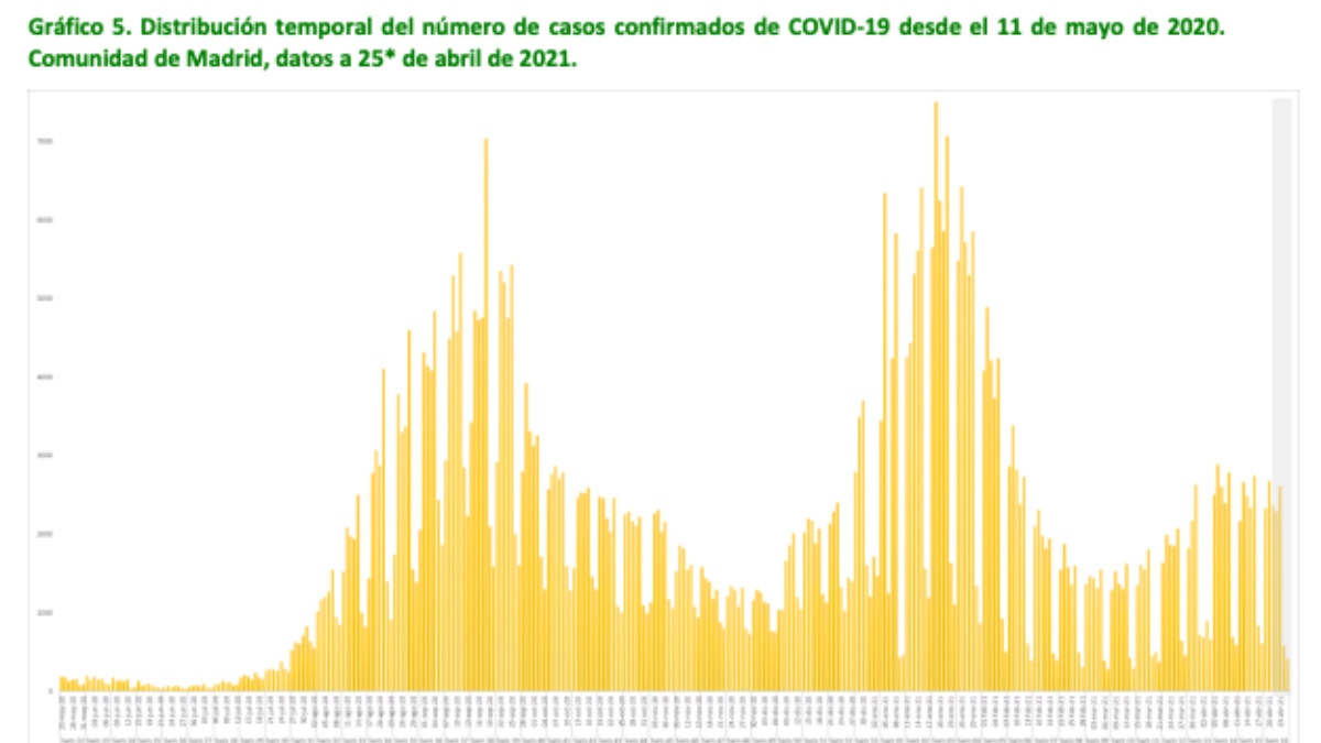 Gráfico de la Subdirección General de Epidemiología sobre los contagios de Madrid.