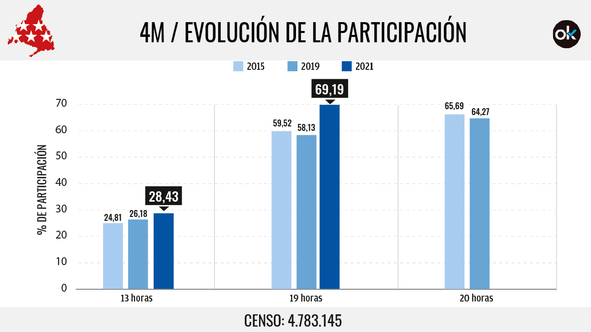 Evolución de la participación en las elecciones de Madrid por franjas horarias.