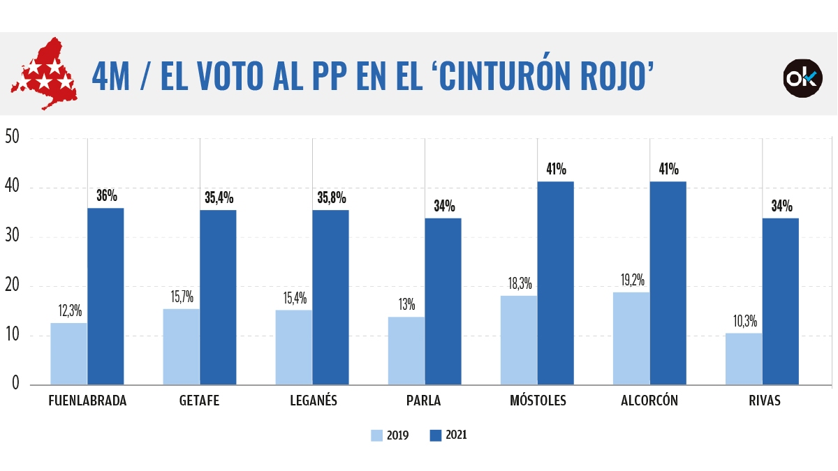 Aumento del voto al PP en el ‘cinturón rojo’ de Madrid, ahora teñido de azul.