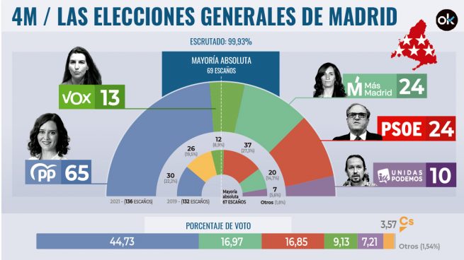 Ayuso deja KO a Sánchez y echa a Iglesias de la política Resultado-elecciones-madrid3-655x368