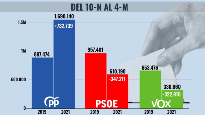 resultados elecciones madrid