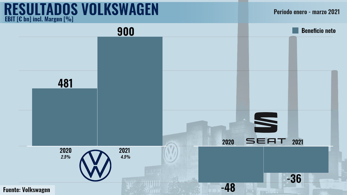 Gráfico Resultados Volkswagen