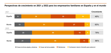 Las empresas familiares españolas esperan volver en 2022 a los niveles de crecimiento previos al Covid-19