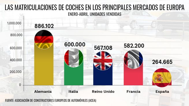 España continúa a la cola de Europa por la falta de ayudas: es el mercado que menos coches vende en 2021
