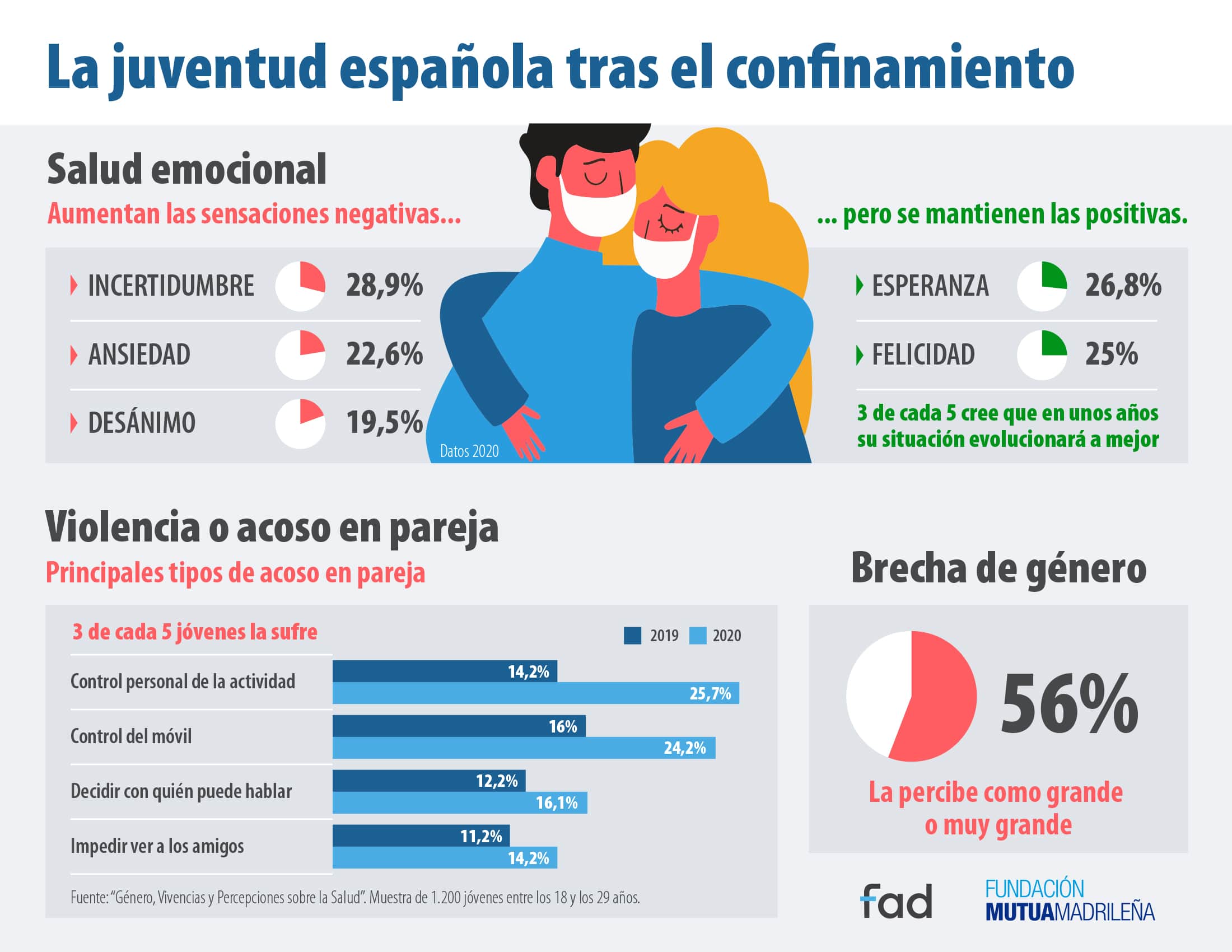 Más de la mitad de la juventud española percibe grandes desigualdades de género