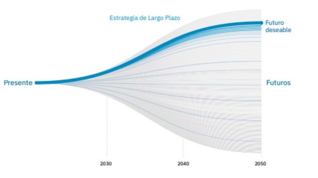 Este gráfico del «futuro deseable» en el plan de Sánchez para la España 2050 no es un meme