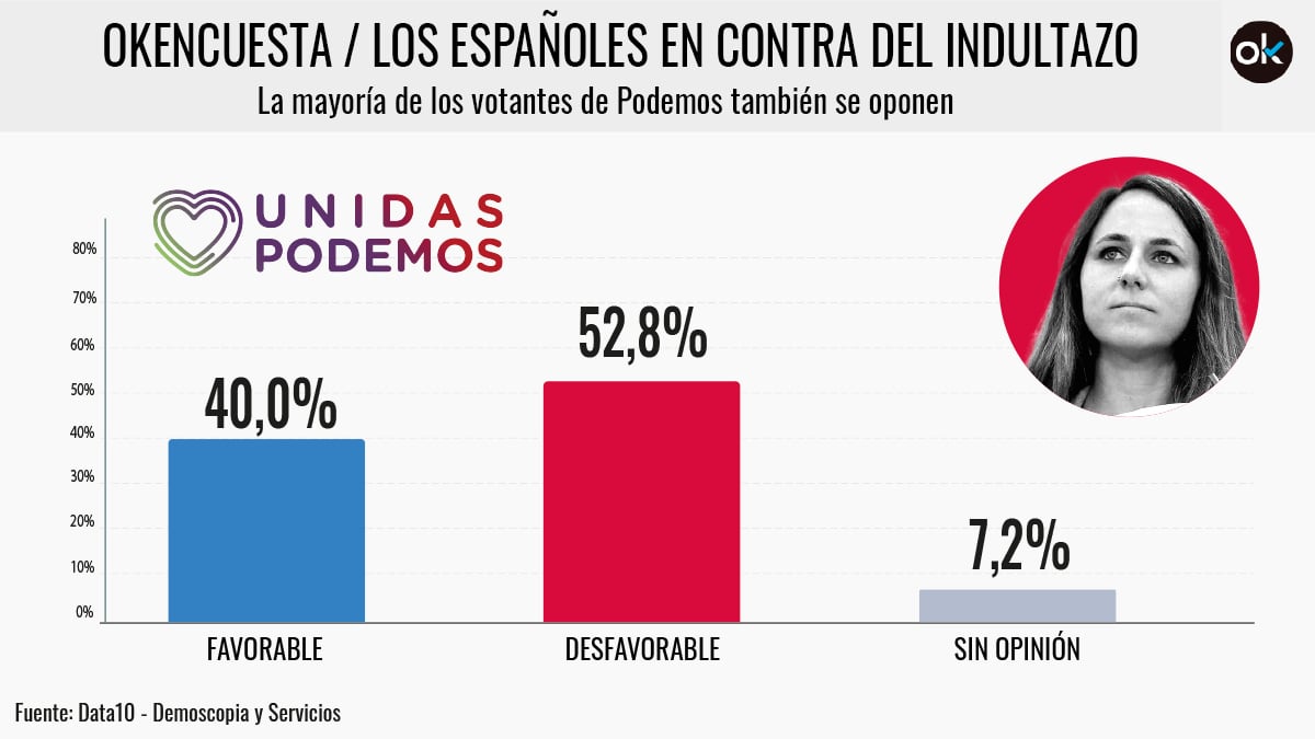 El 52,8% de los votantes de Podemos rechaza los indultos a los golpistas.