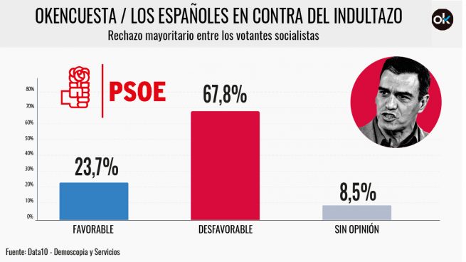 Los votantes del PSOE dan la espalda a Sánchez: el 67,8% rechaza el indultazo