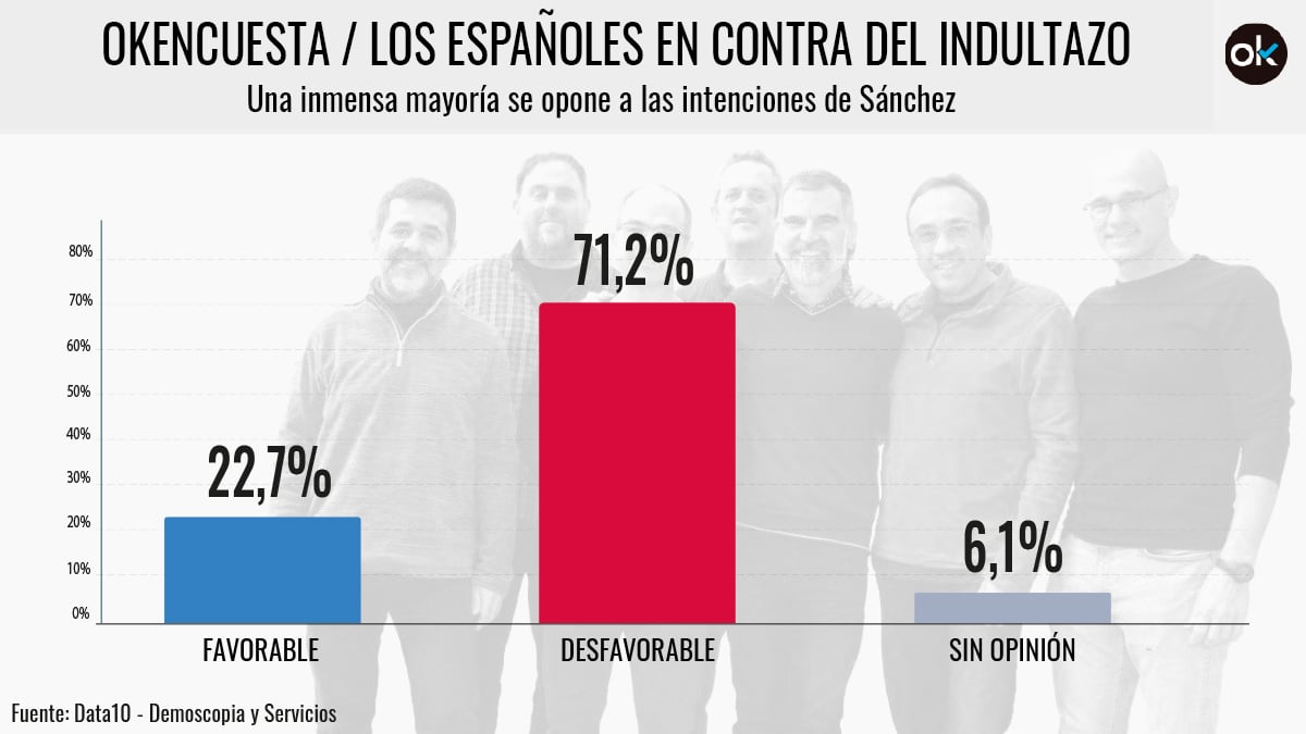 El 71,2% de los españoles en contra de los indultos a los golpistas.