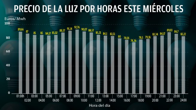 Este es el precio de la luz por horas este miércoles para las eléctricas