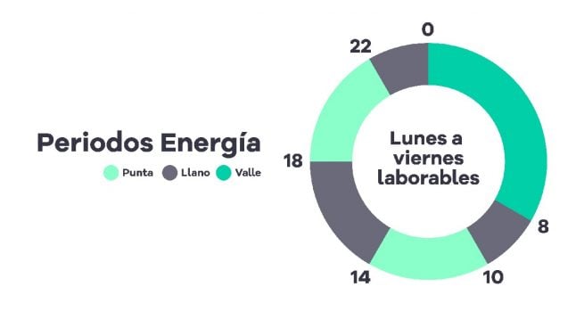 UGT ataca al Gobierno por el nuevo modelo de facturación eléctrica: «Es un sinsentido»