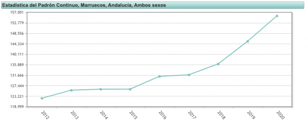 Total de marroquíes censados en Andalucía, por año. Fuente: INE.