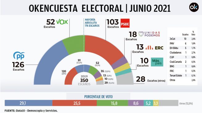 El PP sigue disparado: logra la mayoría con Vox mientras Sánchez se entrega al golpismo