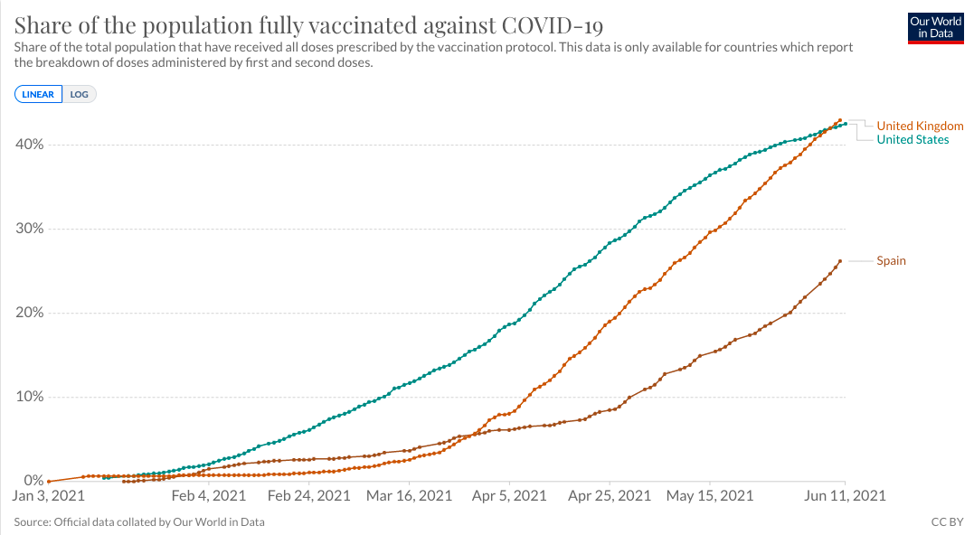 Sánchez dice que la vacunación en España va un ritmo «más rápido que en Reino Unido y EEUU»