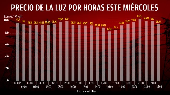 El precio de la luz sigue en escalada libre: este miércoles roza el máximo de Filomena con 94,63 €/MWh