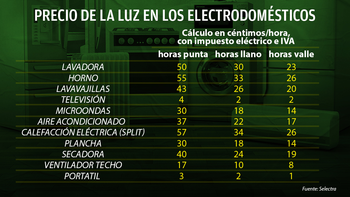 Gráfico del precio de la luz en los electrodomésticos