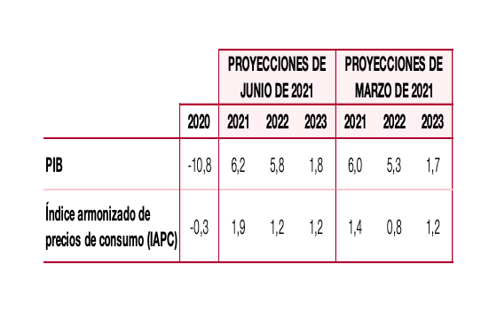 Banco de España: sería un error dejarnos impresionar por el crecimiento del PIB en futuros trimestres